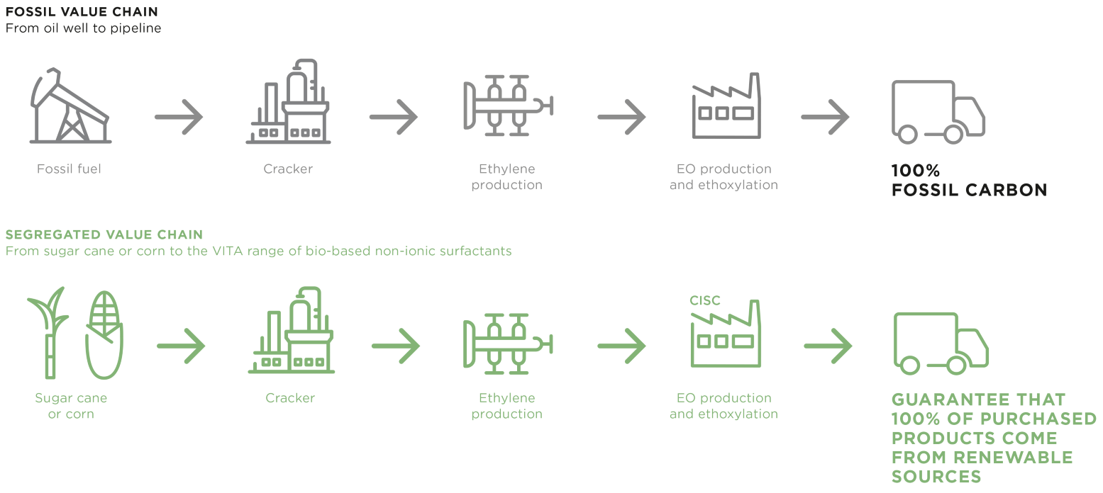 The value chain of Vita products