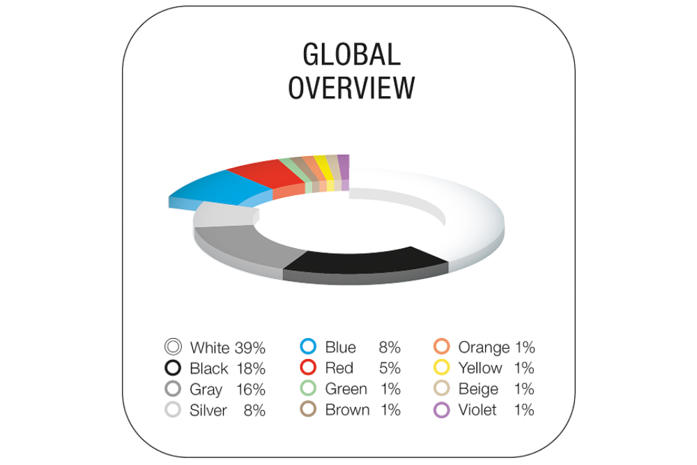 Global overwiev of the popularity of colours