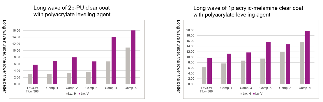 Charts comparing long wave results in 2K and 1K automotive OEM clear coat