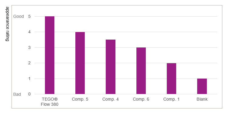 Chart comparing anti-popping results in 2K-PU automotive OEM clear coat