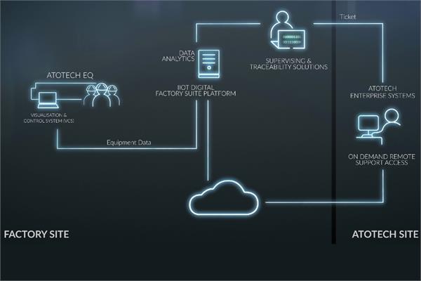 The Digital Factory Suite of Atotech