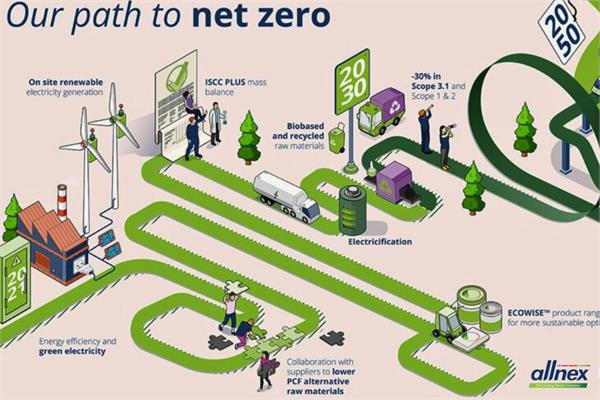 An image of the carbon emission target set by allnex and its logo